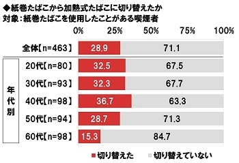 紙巻たばこから加熱式たばこに切り替えたか