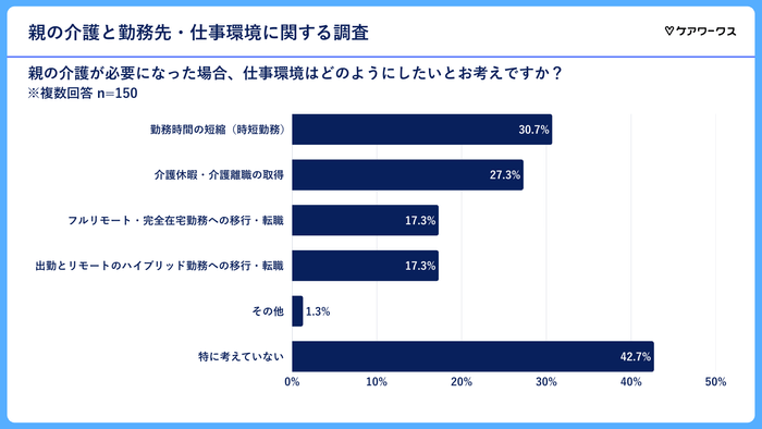 親が介護になった場合の仕事環境の希望