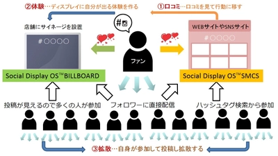 高精度多段フィルターと投稿者許諾機能を拡張した 次世代SNS管理プラットフォーム 「Social Display OS(TM) SMCS (Social Media Curation Service)」の新モデルリリース開始