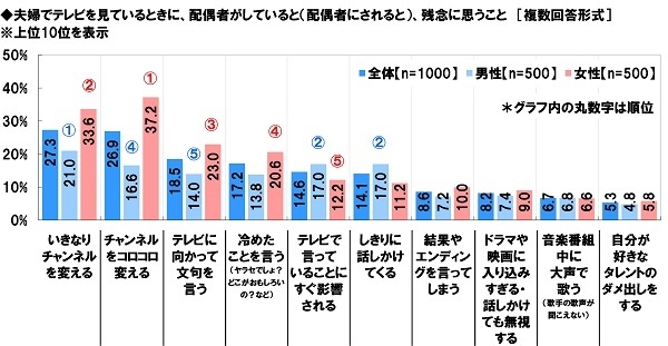 夫婦でテレビを見ているときにされると残念に思うこと