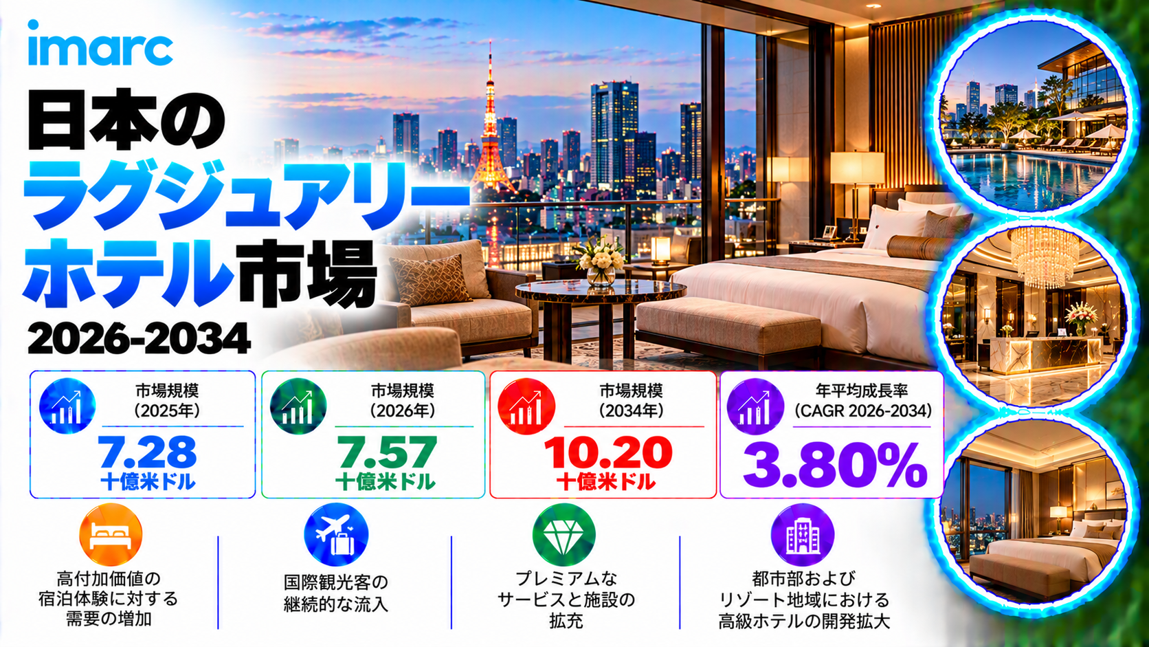 日本の高級ホテル市場は、3.80%のCAGRで成長し、2034年までに米ドル10.20ビリオンに達すると予測されています。海外からの観光客の増加や、プレミアムなホスピタリティ体験に対する需要の高まりが、市場の成長を促進するでしょう。