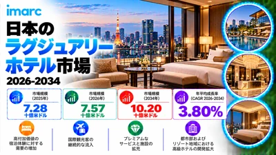 日本の高級ホテル市場は、3.80%のCAGRで成長し、2034年までに米ドル10.20ビリオンに達すると予測されています。海外からの観光客の増加や、プレミアムなホスピタリティ体験に対する需要の高まりが、市場の成長を促進するでしょう。