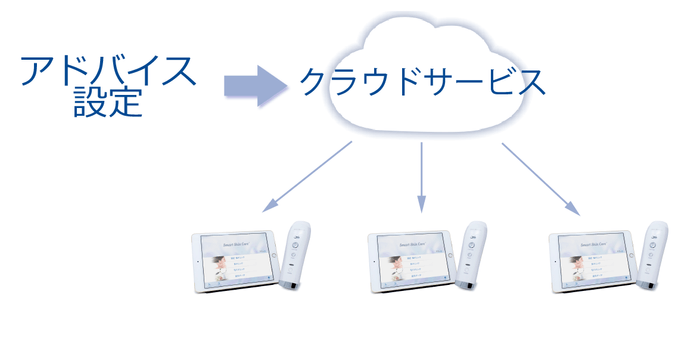 アドバイスのカスタマイズイメージ