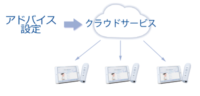 アドバイスのカスタマイズイメージ