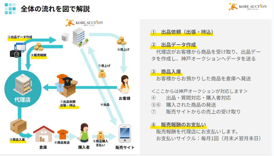 代理店の業務全体の流れ