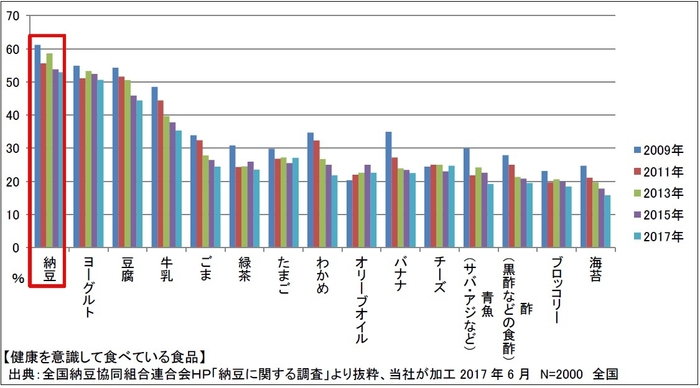 健康を意識して食べている食品