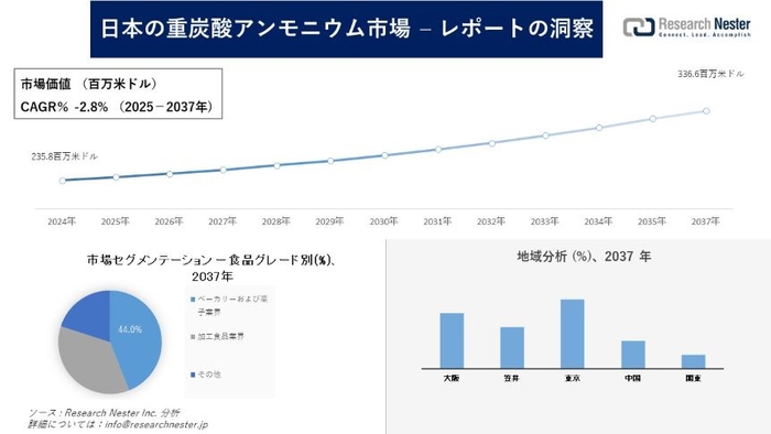 日本の重炭酸アンモニウム市場