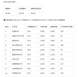 【名城大学】大規模私大　実就職率ランキング　13年連続　全国No.1