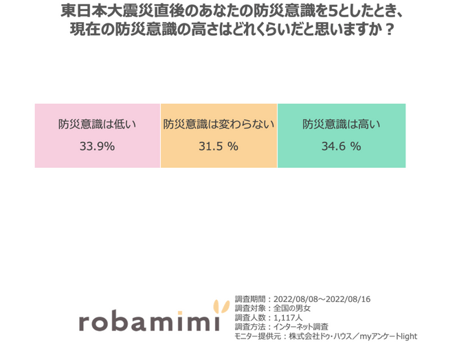 現在の防災意識