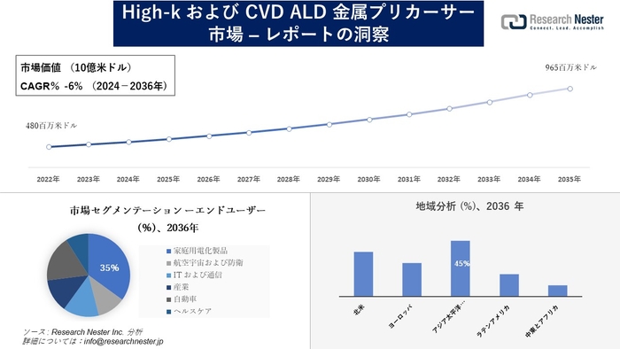 High-kおよびCVD ALD金属前駆体市場