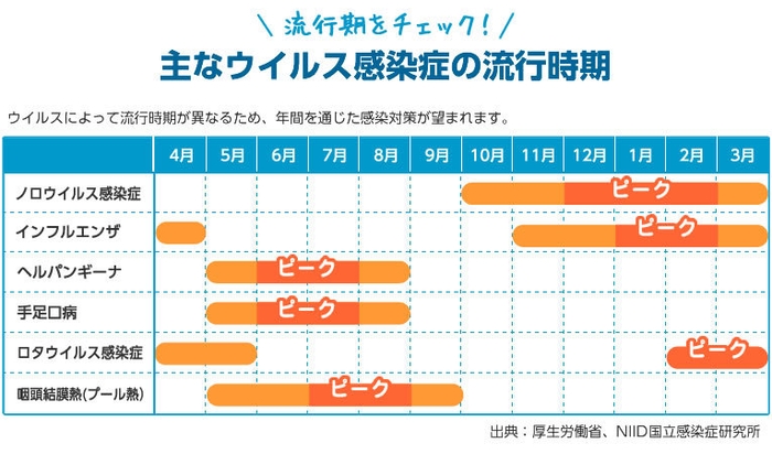 主なウイルス感染症の流行時期