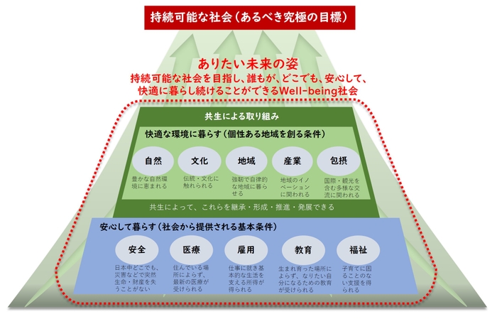 本ビッグピクチャーにおける「ありたい未来の姿」