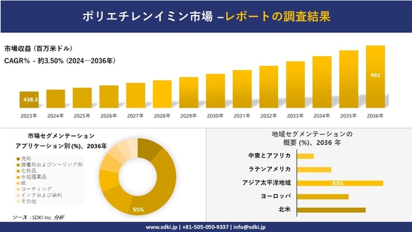 ポリエチレンイミン市場の発展