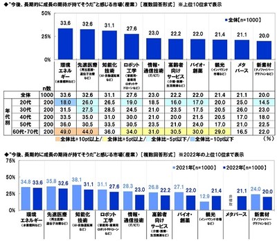 “今後、長期的に成長の期待が持てそうだ”と感じる市場(産業)