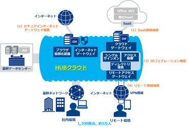NTT Comが明治安田生命に、基幹業務システムを支える クラウド型ソリューション「HUBクラウド」を提供 