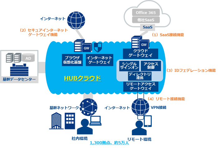 「HUBクラウド」イメージ