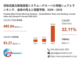 浮体式風力発電係留システム市場規模分析レポート：2026年は93.27百万米ドルに到達予測