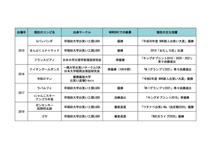 NOROSHI出身芸人一覧