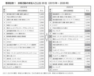 『レジャー白書2021』 2020年の余暇関連市場規模は55兆2,040億円、前年比23.7％減　 巣ごもり需要で在宅レジャーの参加人口が上位に、 旅行や外食は大幅減