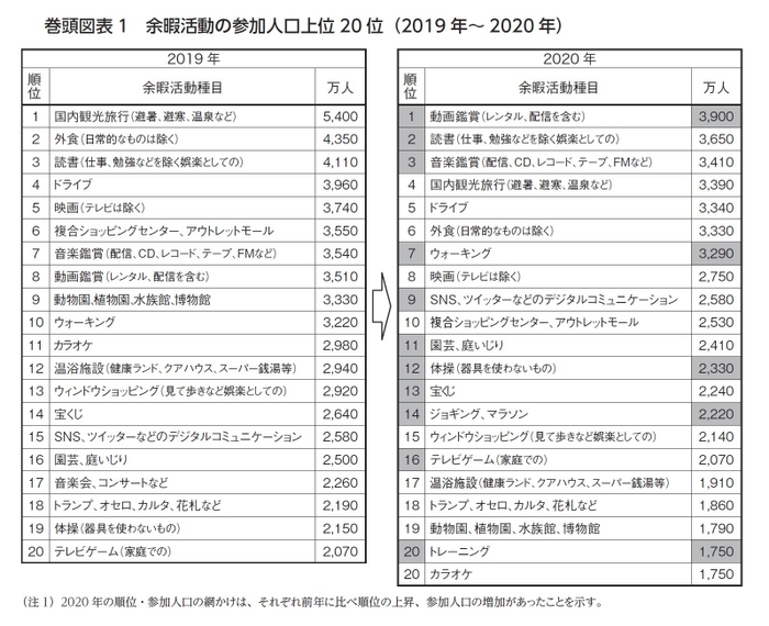 図表1：余暇活動の参加人口上位20位(2019～2020年)