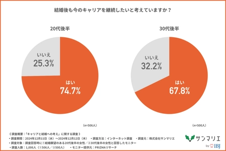 【20代後半～30代後半の女性1,000名に調査！】 約7割の未婚女性が「結婚後もキャリアを継続したい」と回答！ 働く女性の理想のパートナーとは？