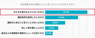 アクサダイレクト「子育て世帯ドライバーの安全運転と リスク認知に関する意識調査」　 安全運転のきっかけは「子どもを乗せるようになったから」　 子育て世帯ならではのヒヤリとする体験を64.3％が経験　 あおり運転の備えとしてドライブレコーダーを 装着しているのは42.7％