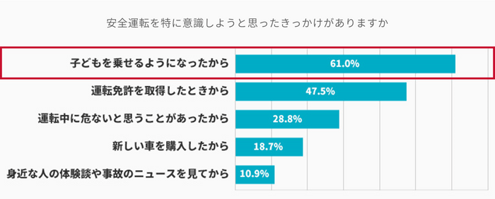 アクサダイレクト調べ(複数回答、日常的に安全運転が「できている」「まあまあできている」と答えた792人)