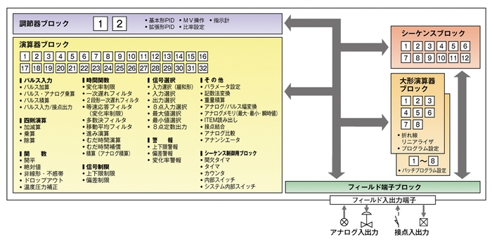 PID制御ブロック