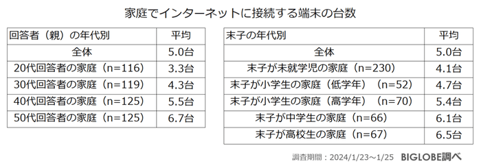 家庭でインターネットに接続する端末の台数