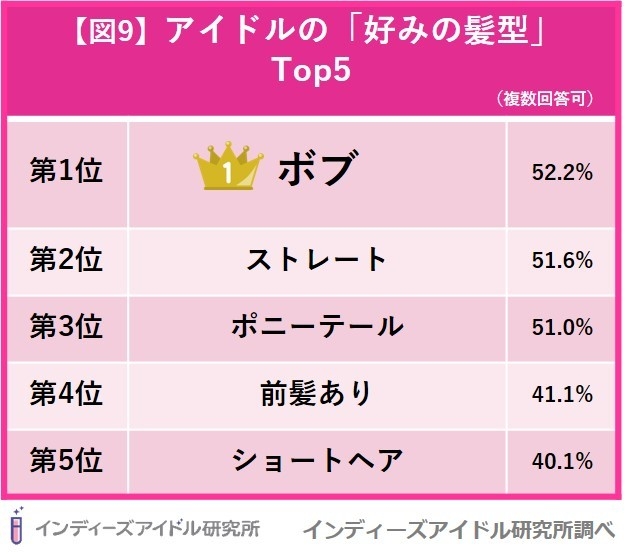 インディーズアイドルの好みのビジュアル調査