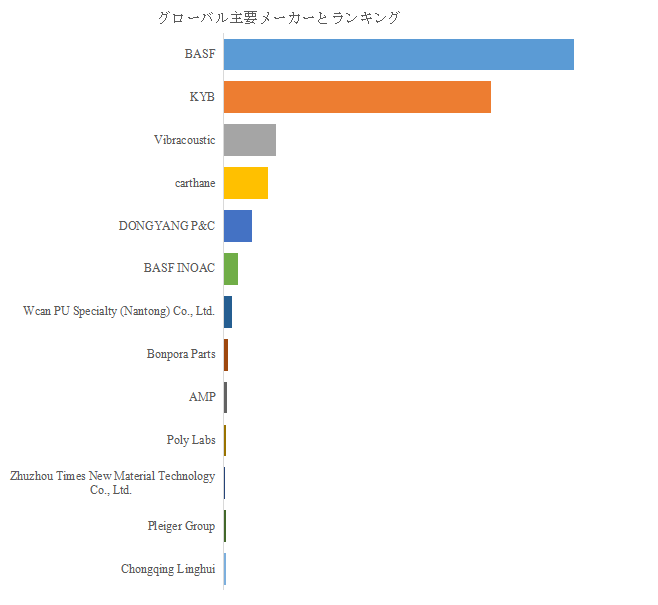 図.   世界の自動車用ポリウレタン ジャンス バンパー市場におけるトップ13企業のランキングと市場シェア（2024年の調査データに基づく；最新のデータは、当社の最新調査データに基づいている）
