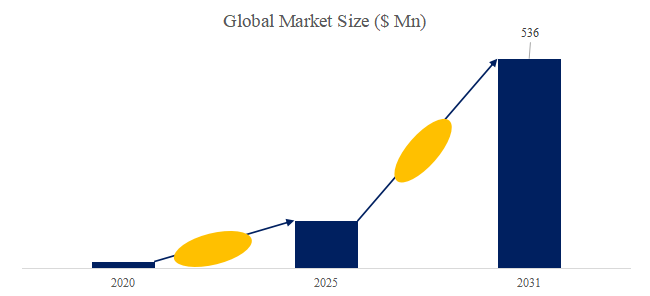 図.   家庭用蓄電システム向けV2H世界総市場規模