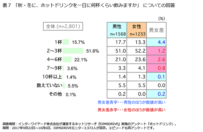 表7「秋・冬に、ホットドリンクを一日に何杯くらい飲みますか」 についての回答