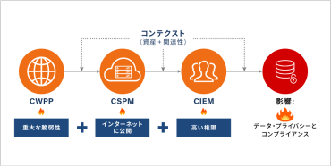 影響度を正しく把握し、対処につなげられる