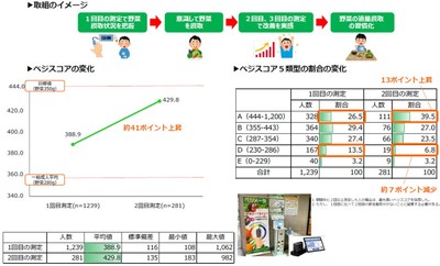 「もっと野菜を食べよう」野菜摂取量の見える化の取組(農林水産省)