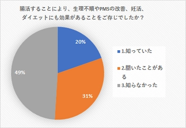 「腸活と生理不順や妊活に関するアンケート調査」を実施　 生理不順やPMSの改善、ダイエットなど 腸活効果を過半数が認識