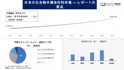 日本の化合物半導体材料市場場調査の発展、傾向、需要、成長分析および予測2026-2035年