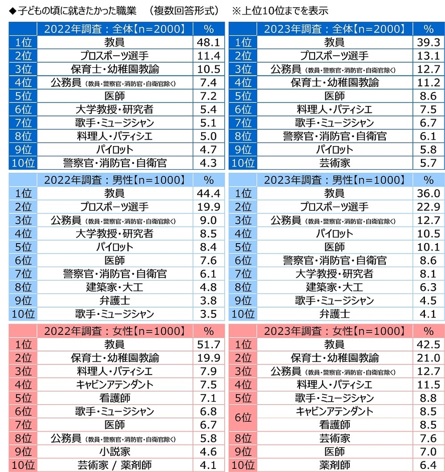 子どもの頃に就きたかった職業