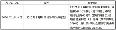 プレスリリース案件の進捗状況に関するご報告