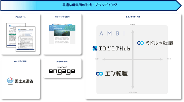 提供サービス一覧(ソーシャルインパクト採用プロジェクト(国土交通省))
