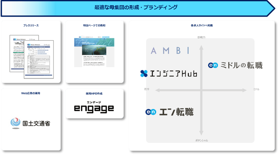 提供サービス一覧(ソーシャルインパクト採用プロジェクト(国土交通省))