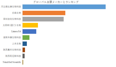 図. 世界の5-ヒドロキシトリプトファン(5-HTP)市場におけるトップ10企業のランキングと市場シェア(2024年の調査データに基づく;最新のデータは、当社の最新調査データに基づいている)