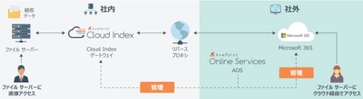 兼松エレクトロニクス、AvePoint の Cloud Index を採用　 ファイル サーバーへの社外からの安全なアクセスを SharePoint Online 経由で実現
