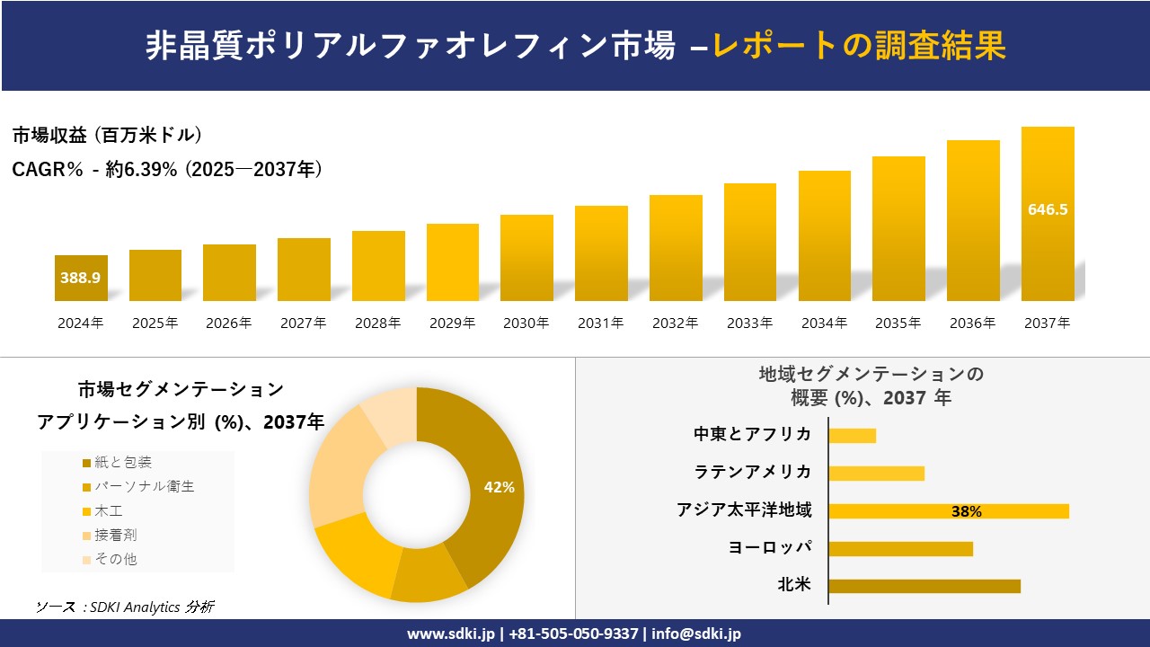 非晶質ポリアルファオレフィン市場の発展、傾向、需要、成長分析および予測2025ー2037年