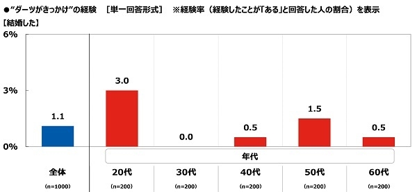 “ダーツがきっかけ”の経験【結婚した】