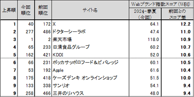 図表5 ●Webブランド指数 スコア上昇ランキングトップ10