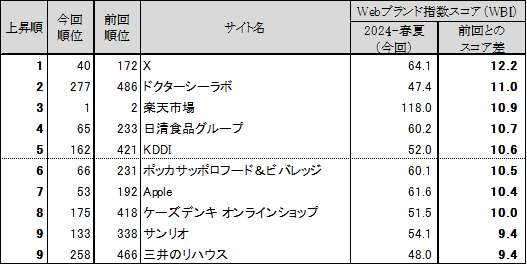 図表5 ●Webブランド指数　スコア上昇ランキングトップ10