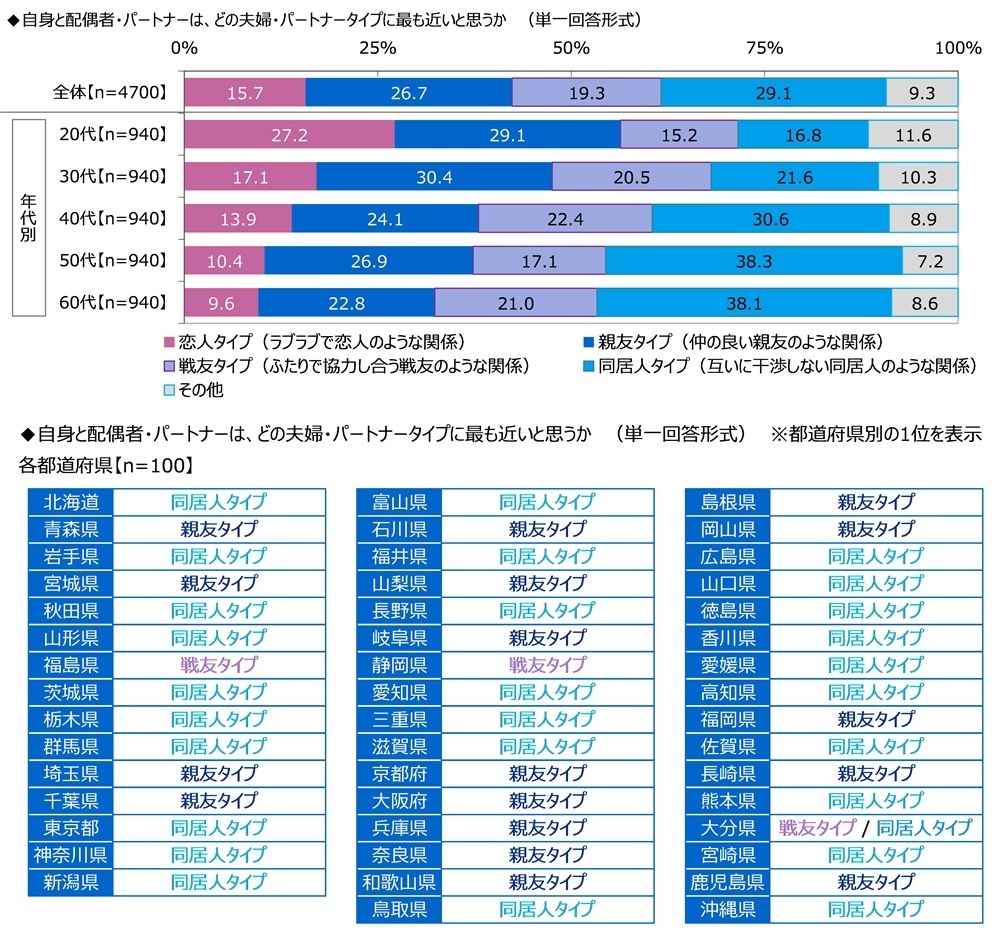 自身と配偶者・パートナーは、どの夫婦・パートナータイプに最も近いと思うか