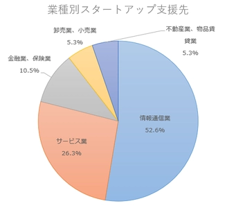 情報通信業が52.6％、 スタートアップ支援サービス開始から1年