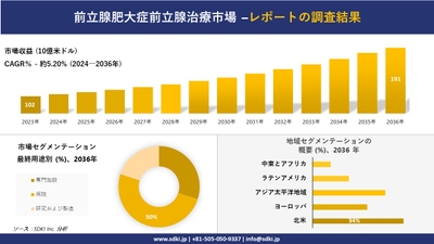世界の前立腺肥大症前立腺治療薬 産業概観